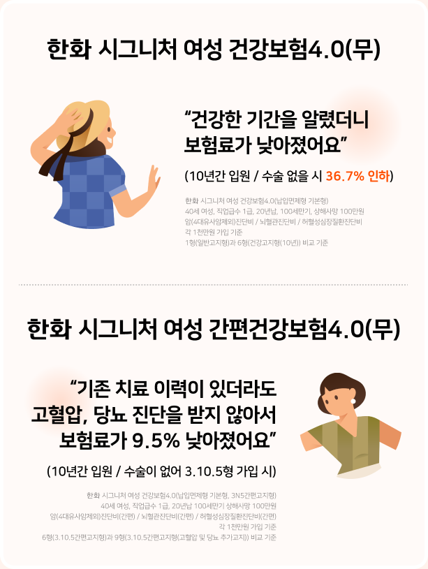 ?한화 시그니처 여성 건강보험4.0(무)-건강한 기간을 알렸더니 보험료가 낮아졌어요(10년간 입원/수술 없을 시 36.7% 인하) ?한화 시그니처 여성 간편건강보험4.0(무)-기존 치료 이력이 있더라도 고혈압, 당뇨 진단을 받지 않아서 보험료가 9.5% 낮아졌어요(10년간 입원/수술이 없어 3.10.5형 가입 시)