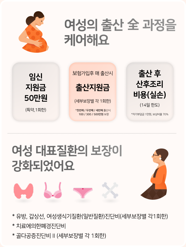 ?여성의 출산 全 과정을 케어해요-임신지원금50만원(특약,1회한)-보험가입후 매 출산시 출산지원금(세부보장별 각 1회한)-출산 후 산후조리 비용(실손)(14일 한도) ?여성 대표질환의 보장이 강화되었어요-유방,갑상선,여성생식기질환(일반질환)진단비(세부보장별 각1회한) -치료에의한폐경진단비-골다공증진단비Ⅱ(세부보장별 각 1회한)